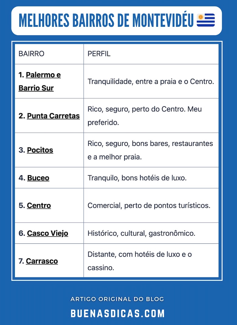 Infográfico com os melhores bairros de Montevidéu, descrevendo o perfil de cada área.