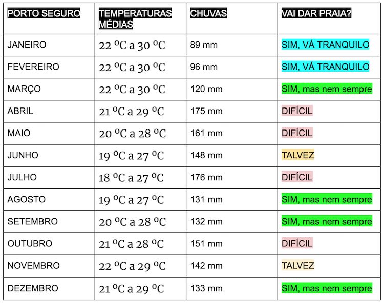 Tabela clima temperaturas Porto Seguro, Caraíva e Trancoso – Quando ir